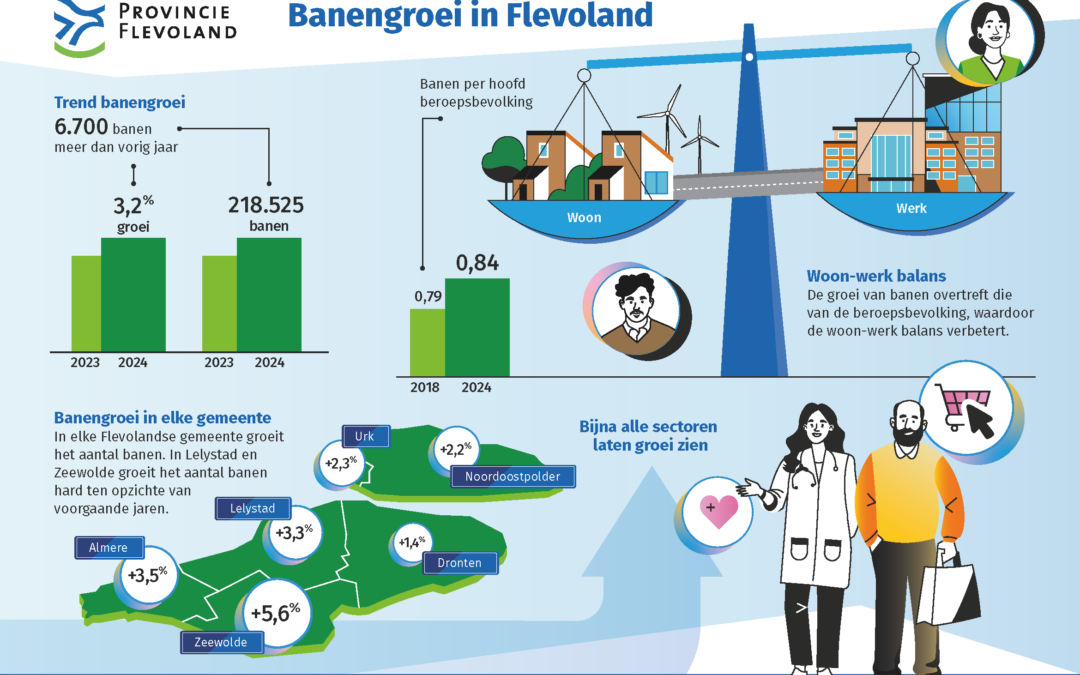 Werkgelegenheid in Flevoland blijft groeien