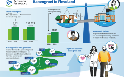 Werkgelegenheid in Flevoland blijft groeien