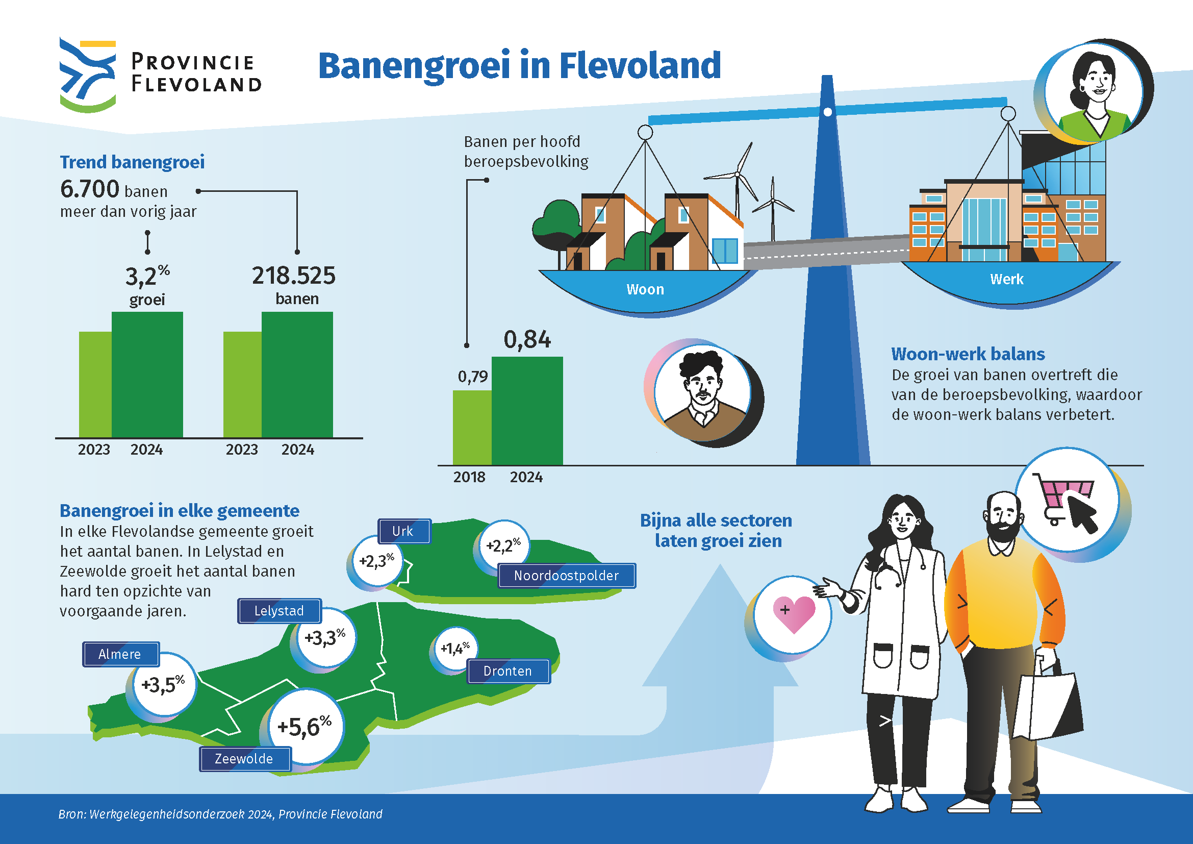infografic werkgelegenheidsonderzoek flevoland